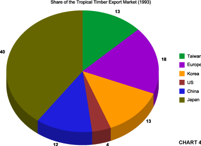 Share of the Tropical Timber Export Market (1993)